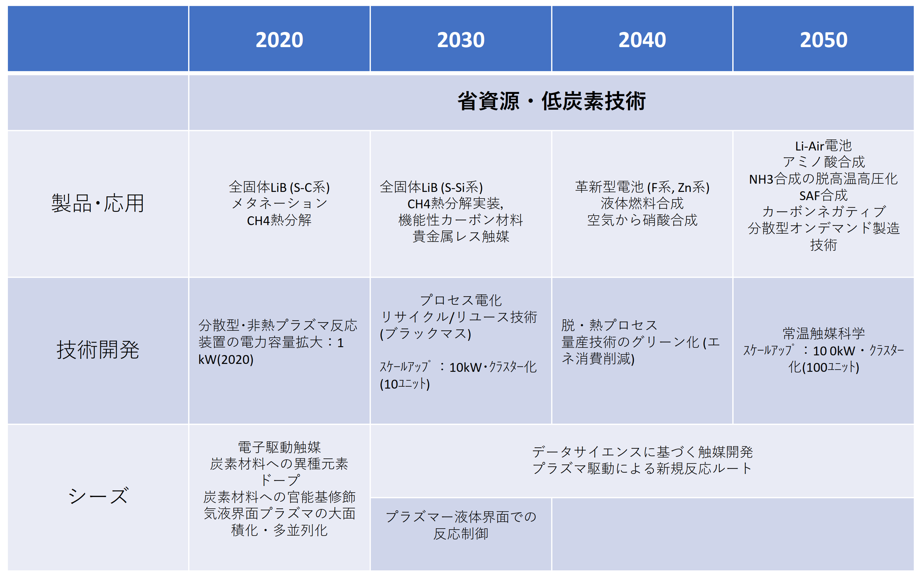 新分野 (6-1)省資源・低炭素社会